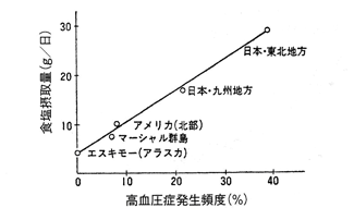 ダールによる食塩摂取量と高血圧症発生頻度の関係(1960)